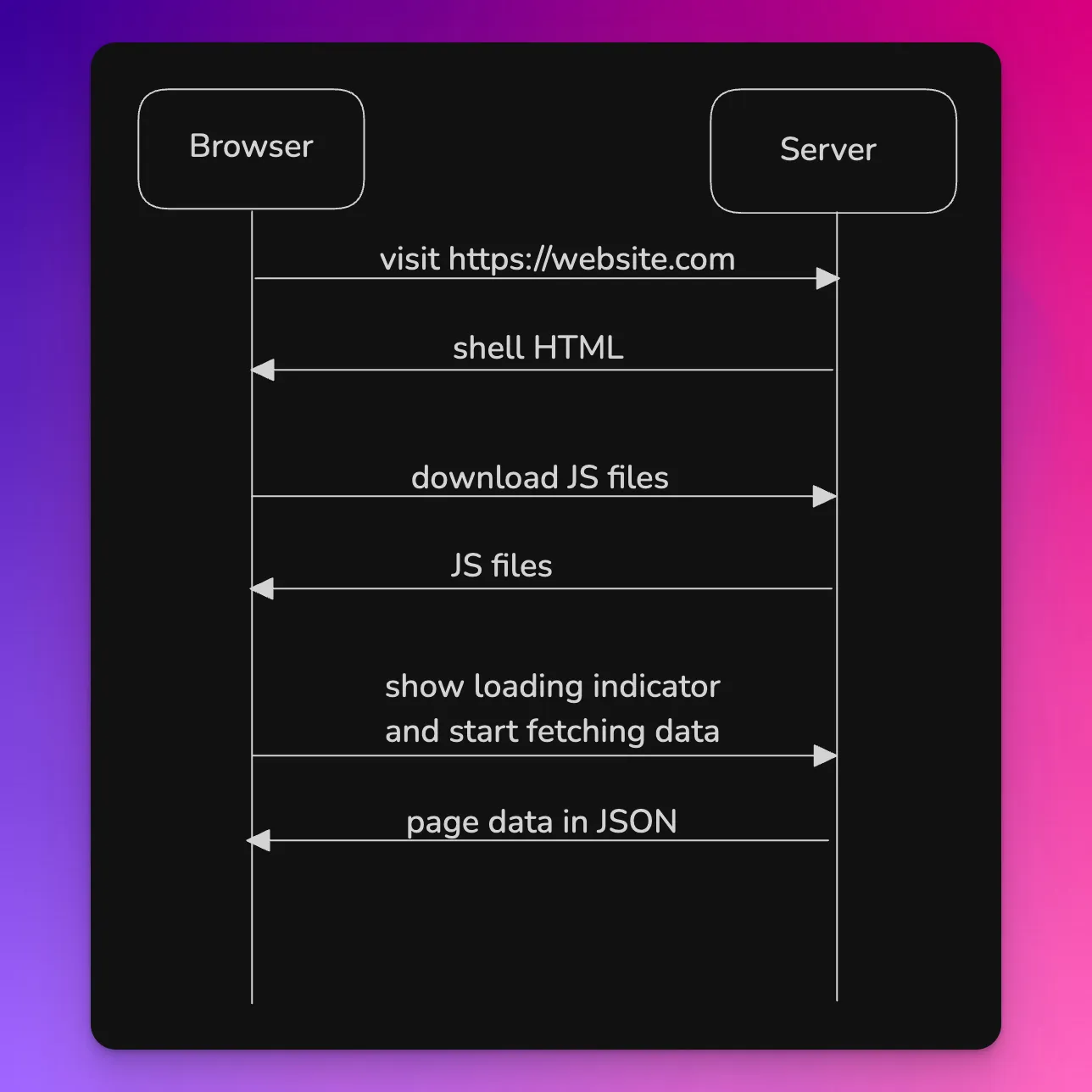 client side data fetching