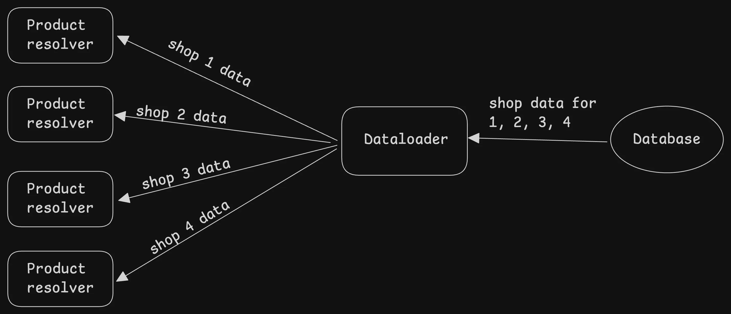 Dataloader returns data