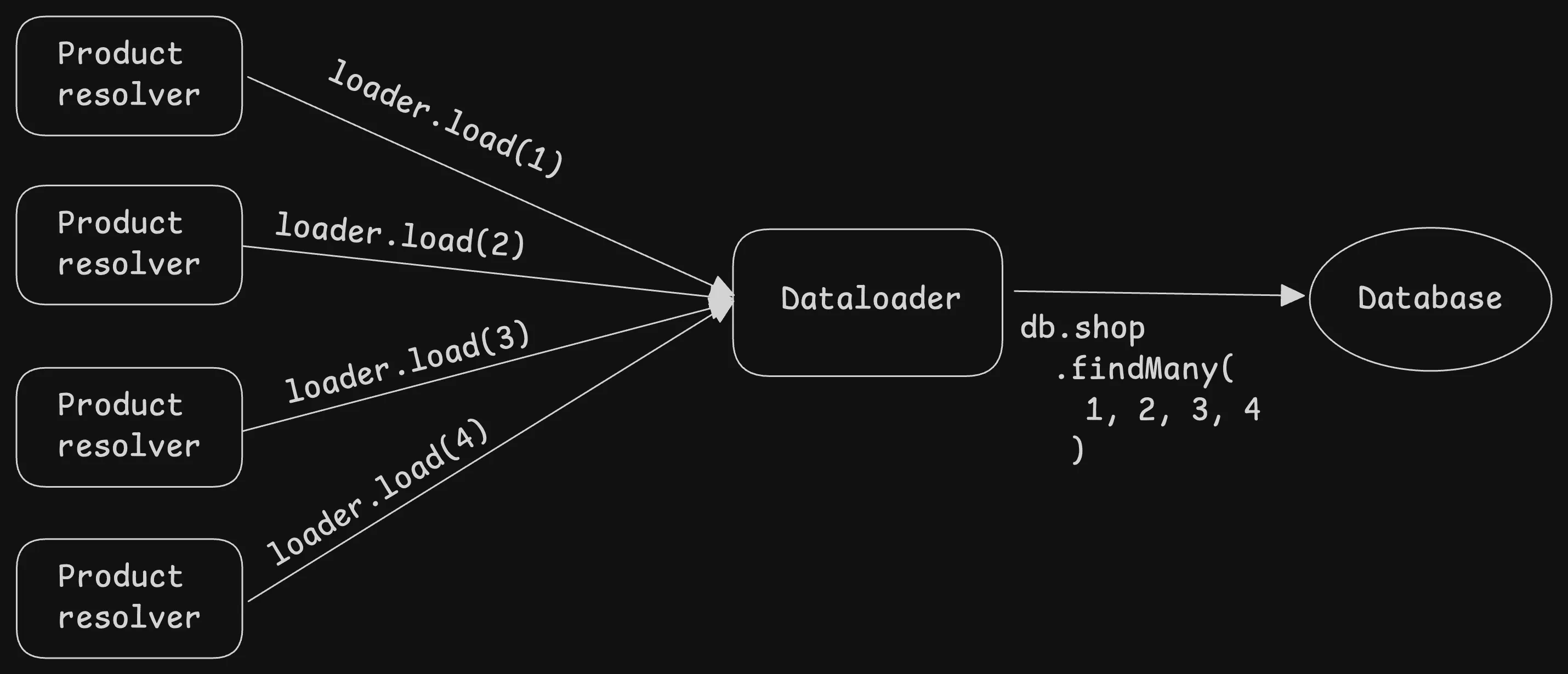 Dataloader diagram