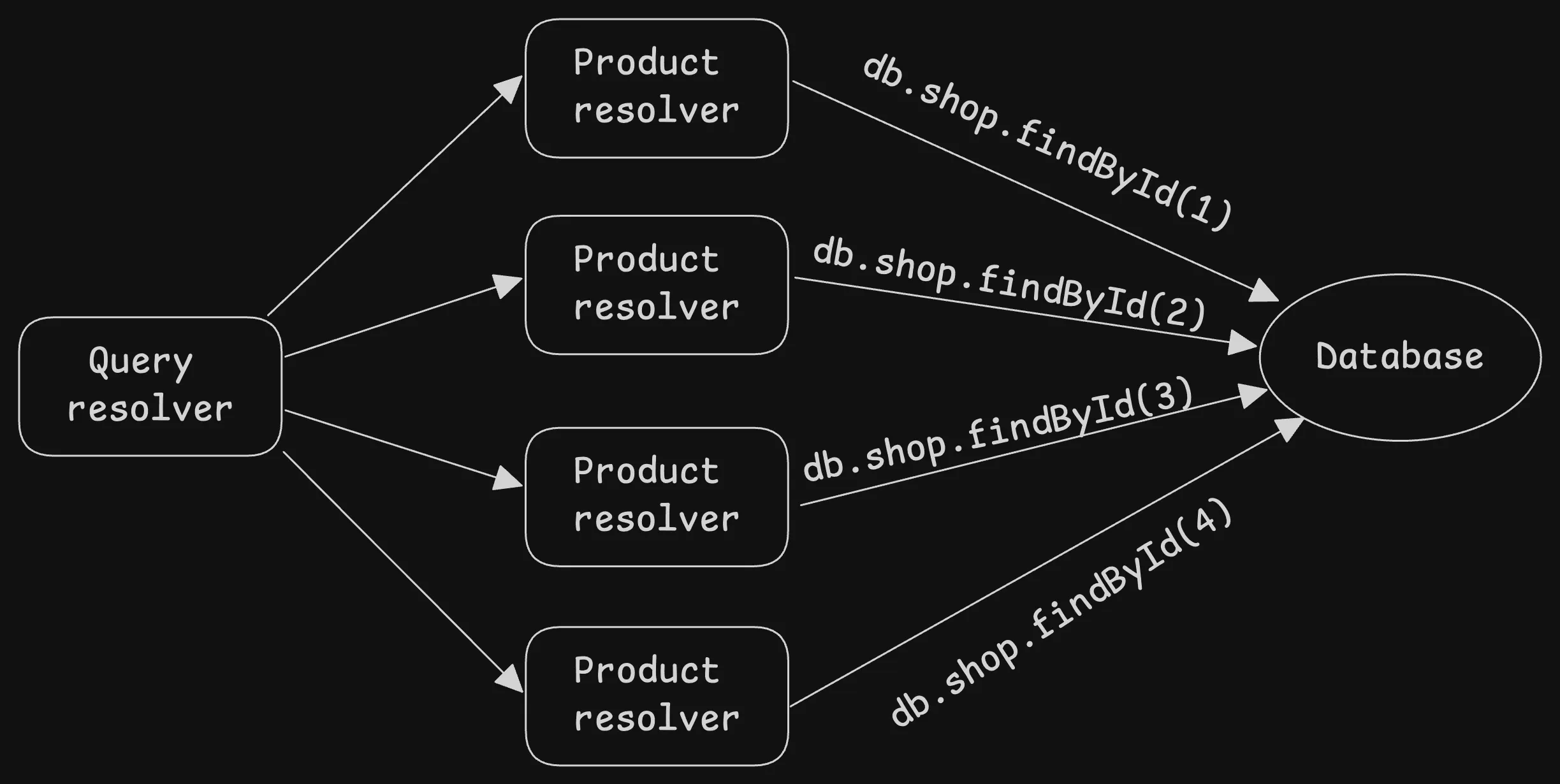 N + 1 query diagram