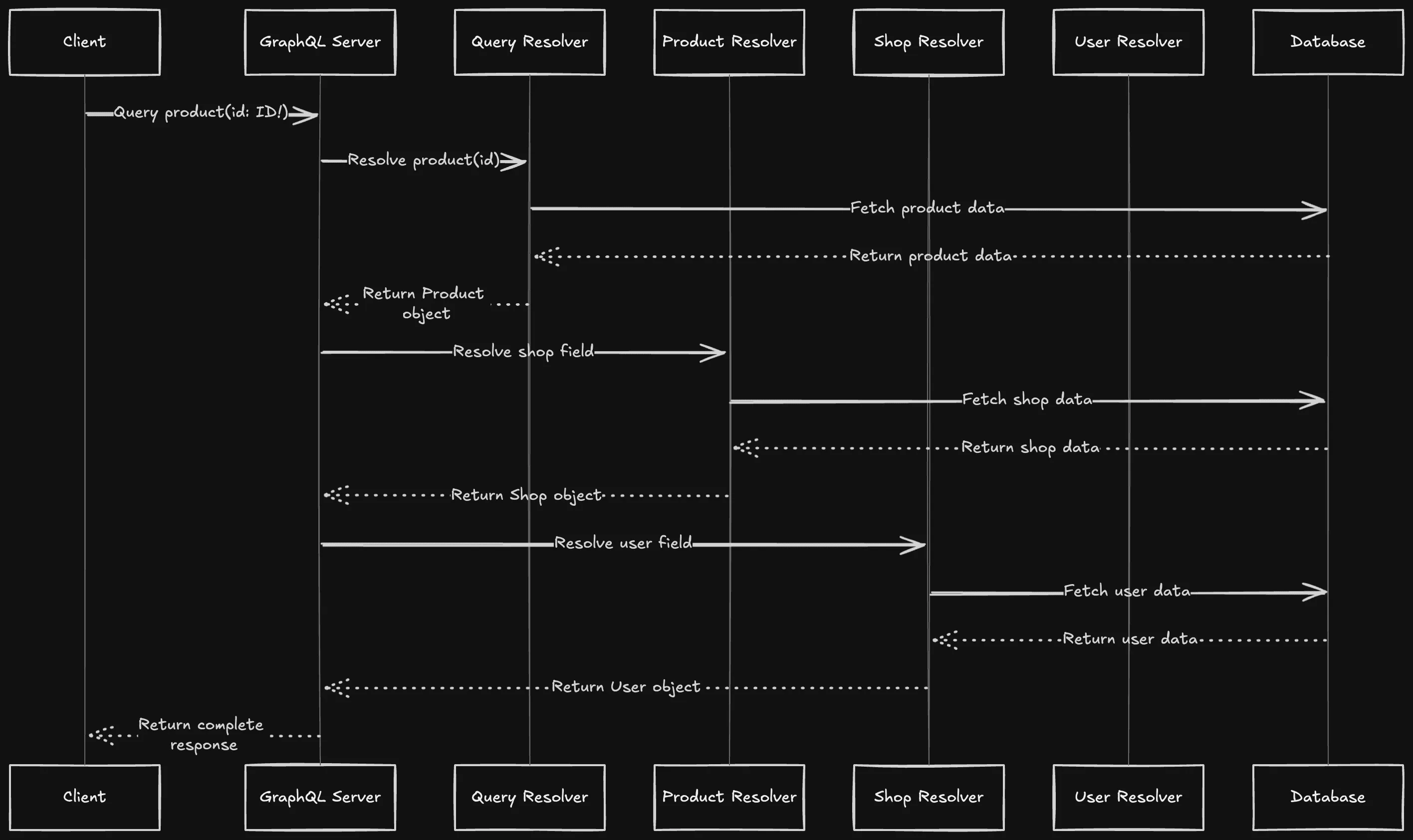 GraphQL resolver state diagram